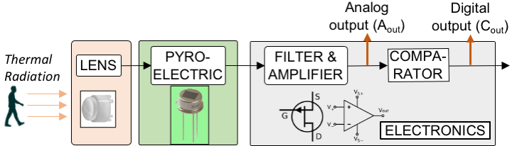 PIRMedic System Architecture